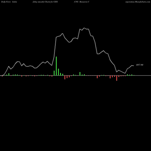 Force Index chart CNX Resources Corporation CEIX share NYSE Stock Exchange 