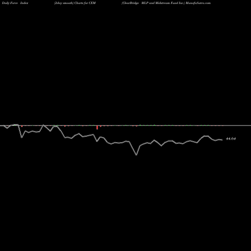 Force Index chart ClearBridge MLP And Midstream Fund Inc. CEM share NYSE Stock Exchange 