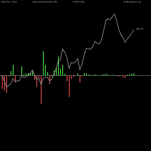 Force Index chart CNOOC Limited CEO share NYSE Stock Exchange 