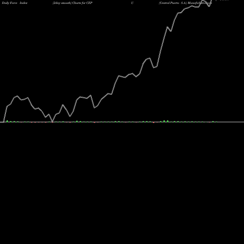 Force Index chart Central Puerto S.A. CEPU share NYSE Stock Exchange 