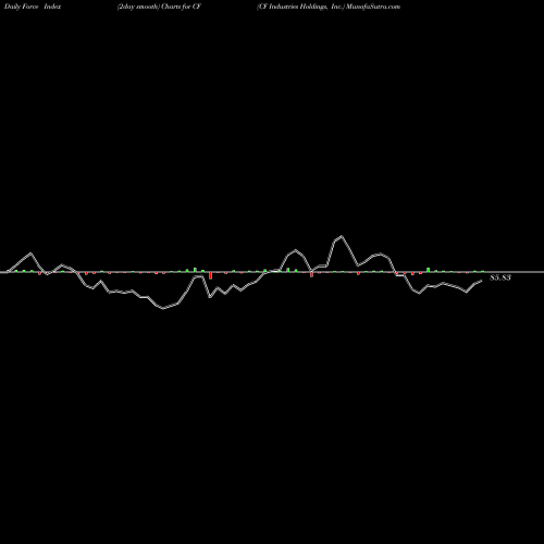 Force Index chart CF Industries Holdings, Inc. CF share NYSE Stock Exchange 