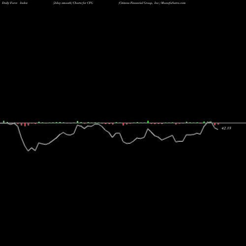 Force Index chart Citizens Financial Group, Inc. CFG share NYSE Stock Exchange 