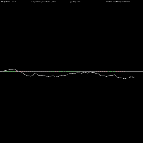 Force Index chart Cullen/Frost Bankers Inc CFR-B share NYSE Stock Exchange 