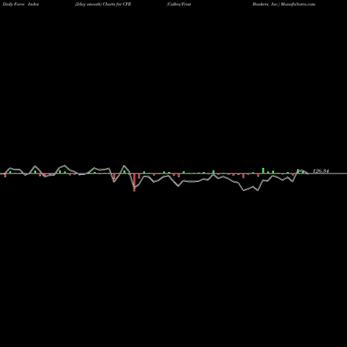 Force Index chart Cullen/Frost Bankers, Inc. CFR share NYSE Stock Exchange 