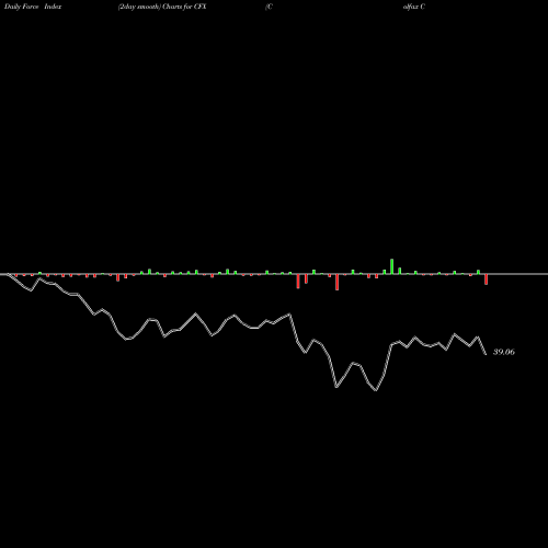 Force Index chart Colfax Corporation CFX share NYSE Stock Exchange 