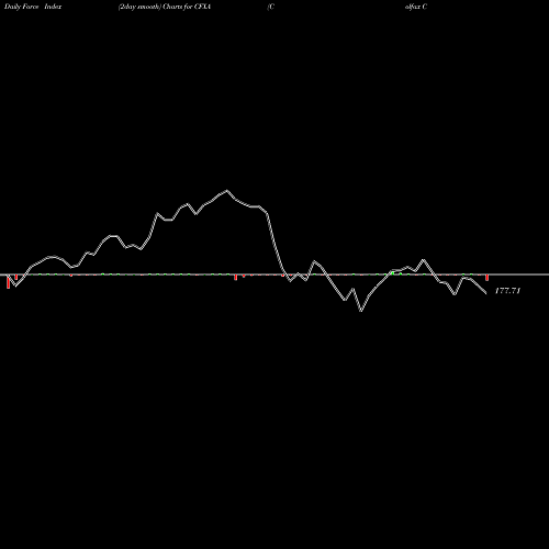 Force Index chart Colfax Corporation CFXA share NYSE Stock Exchange 