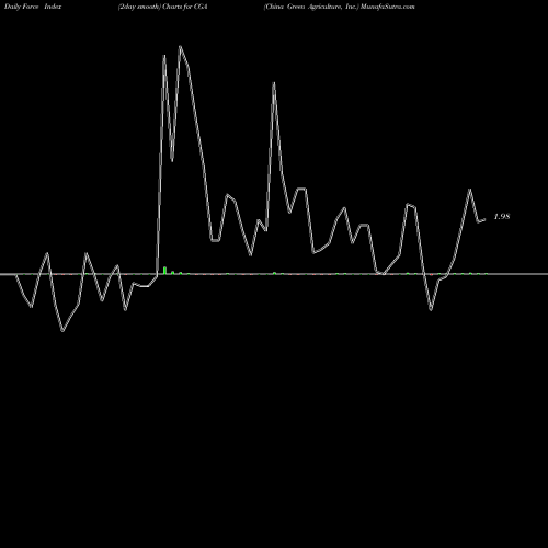 Force Index chart China Green Agriculture, Inc. CGA share NYSE Stock Exchange 