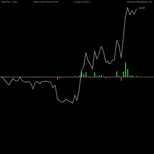 Force Index chart Canopy Growth Corporation CGC share NYSE Stock Exchange 