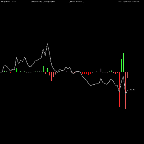 Force Index chart China Telecom Corp Ltd CHA share NYSE Stock Exchange 