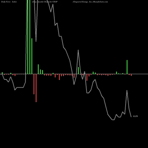Force Index chart Chaparral Energy, Inc. CHAP share NYSE Stock Exchange 