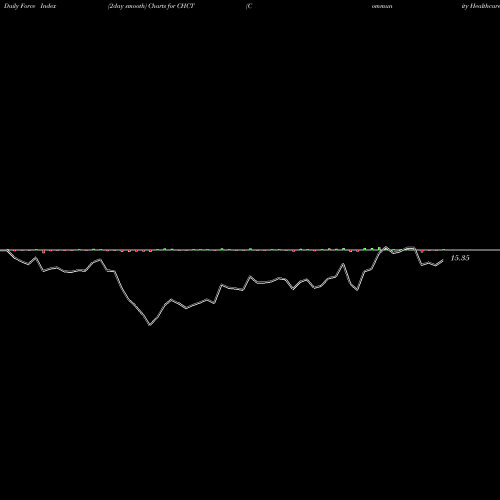 Force Index chart Community Healthcare Trust Incorporated CHCT share NYSE Stock Exchange 