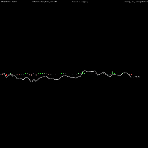 Force Index chart Church & Dwight Company, Inc. CHD share NYSE Stock Exchange 