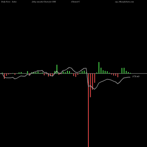 Force Index chart Chemed Corp. CHE share NYSE Stock Exchange 