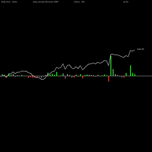 Force Index chart Choice Hotels International, Inc. CHH share NYSE Stock Exchange 