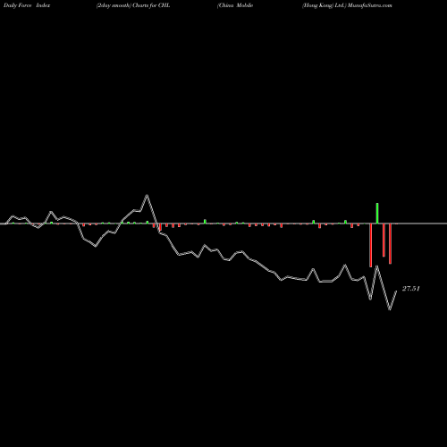 Force Index chart China Mobile (Hong Kong) Ltd. CHL share NYSE Stock Exchange 