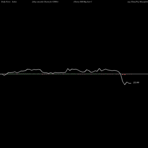 Force Index chart Cherry Hill Mtg Invt Corp [Chmi/Pa] CHM-A share NYSE Stock Exchange 