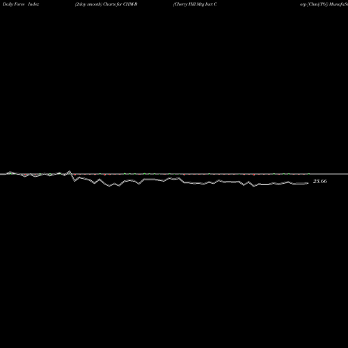 Force Index chart Cherry Hill Mtg Invt Corp [Chmi/Pb] CHM-B share NYSE Stock Exchange 