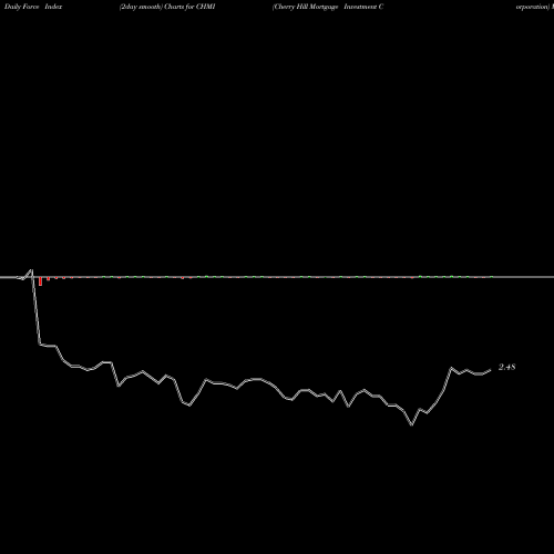 Force Index chart Cherry Hill Mortgage Investment Corporation CHMI share NYSE Stock Exchange 