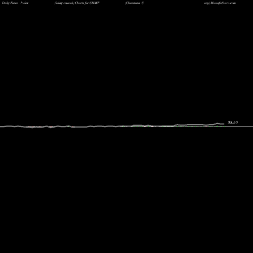 Force Index chart Chemtura Corp CHMT share NYSE Stock Exchange 