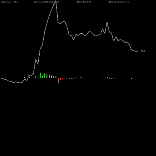 Force Index chart China Fund, Inc. (The) CHN share NYSE Stock Exchange 