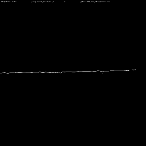 Force Index chart Chico's FAS, Inc. CHS share NYSE Stock Exchange 