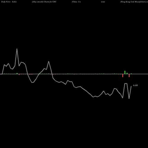 Force Index chart China Unicom (Hong Kong) Ltd CHU share NYSE Stock Exchange 