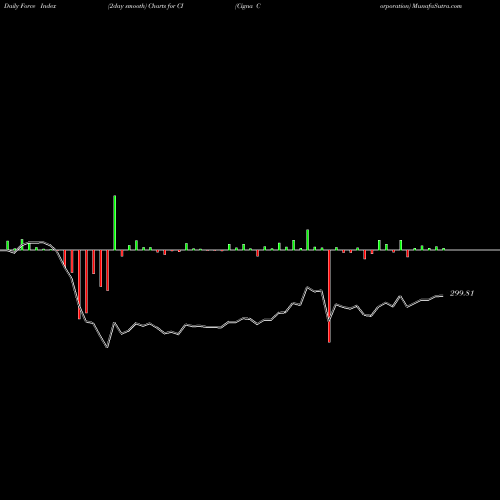 Force Index chart Cigna Corporation CI share NYSE Stock Exchange 