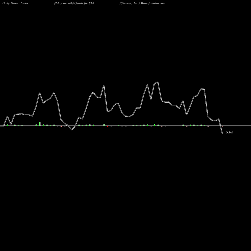 Force Index chart Citizens, Inc. CIA share NYSE Stock Exchange 