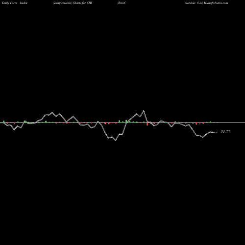 Force Index chart BanColombia S.A. CIB share NYSE Stock Exchange 