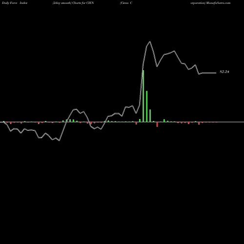 Force Index chart Ciena Corporation CIEN share NYSE Stock Exchange 