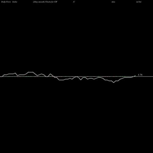 Force Index chart Colonial Intermediate High Income Fund CIF share NYSE Stock Exchange 