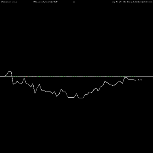 Force Index chart Comp En De Mn Cemig ADS CIG share NYSE Stock Exchange 