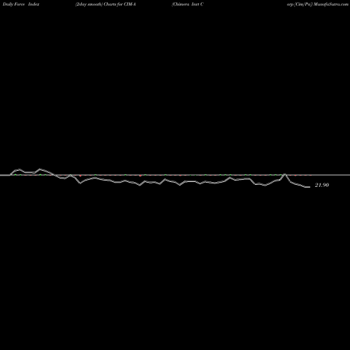 Force Index chart Chimera Invt Corp [Cim/Pa] CIM-A share NYSE Stock Exchange 