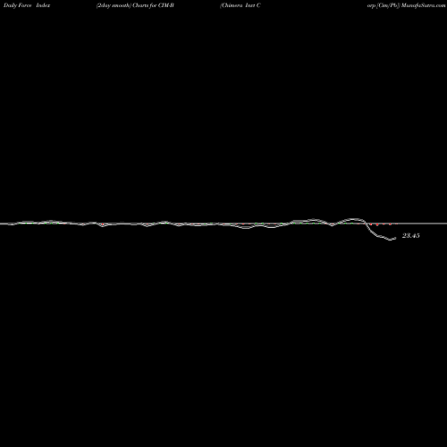 Force Index chart Chimera Invt Corp [Cim/Pb] CIM-B share NYSE Stock Exchange 