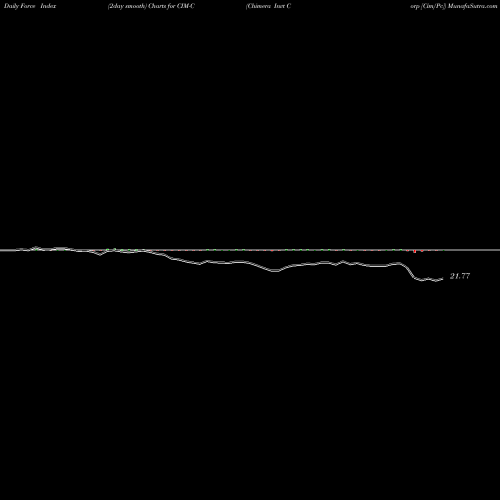 Force Index chart Chimera Invt Corp [Cim/Pc] CIM-C share NYSE Stock Exchange 