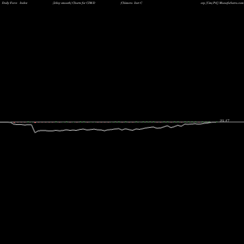 Force Index chart Chimera Invt Corp [Cim/Pd] CIM-D share NYSE Stock Exchange 