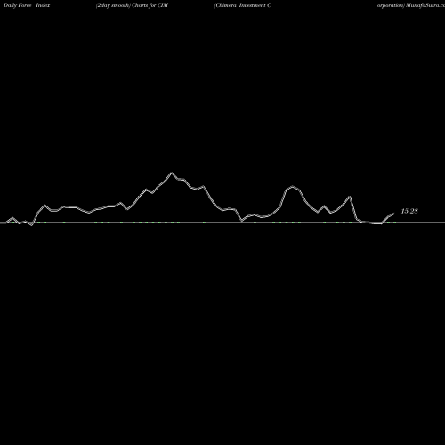Force Index chart Chimera Investment Corporation CIM share NYSE Stock Exchange 