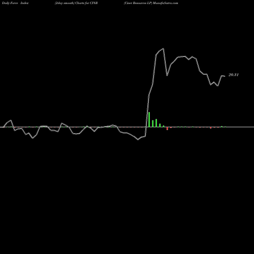 Force Index chart Ciner Resources LP CINR share NYSE Stock Exchange 