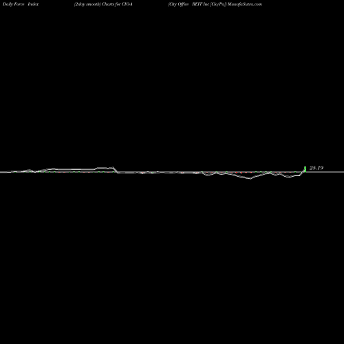 Force Index chart City Office REIT Inc [Cio/Pa] CIO-A share NYSE Stock Exchange 