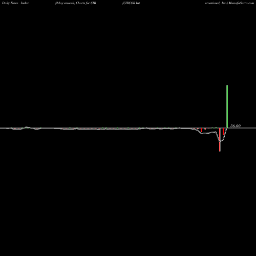 Force Index chart CIRCOR International, Inc. CIR share NYSE Stock Exchange 