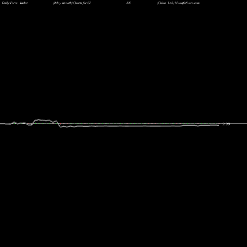 Force Index chart Cision Ltd. CISN share NYSE Stock Exchange 