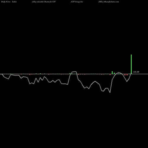 Force Index chart CIT Group Inc (DEL) CIT share NYSE Stock Exchange 