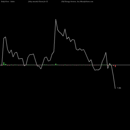 Force Index chart C&J Energy Services, Inc CJ share NYSE Stock Exchange 