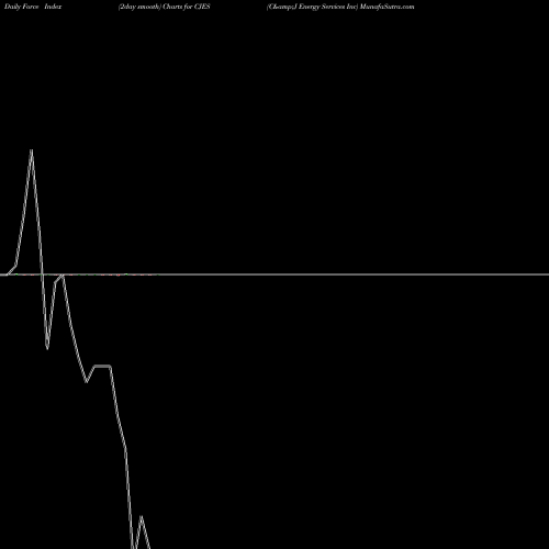 Force Index chart C&J Energy Services Inc CJES share NYSE Stock Exchange 