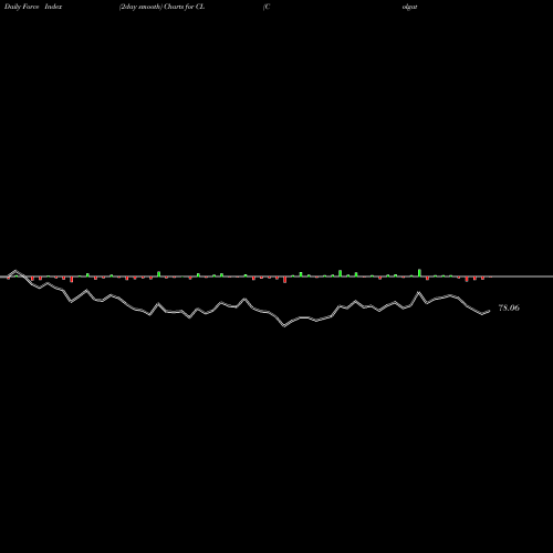 Force Index chart Colgate-Palmolive Company CL share NYSE Stock Exchange 