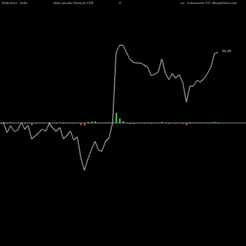 Force Index chart Core Laboratories N.V. CLB share NYSE Stock Exchange 