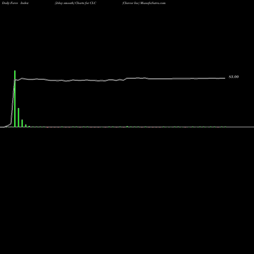 Force Index chart Clarcor Inc CLC share NYSE Stock Exchange 