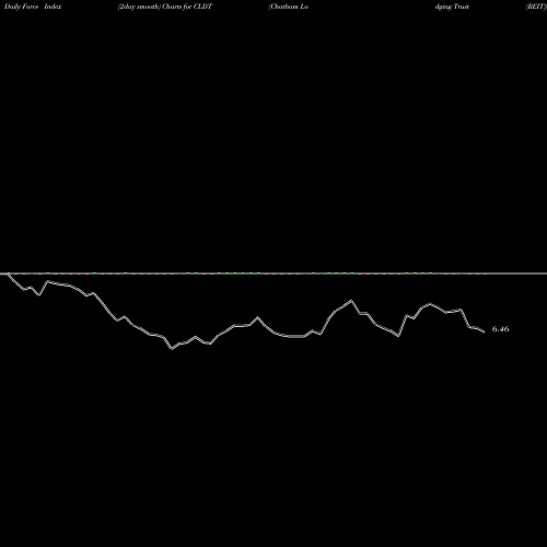 Force Index chart Chatham Lodging Trust (REIT) CLDT share NYSE Stock Exchange 