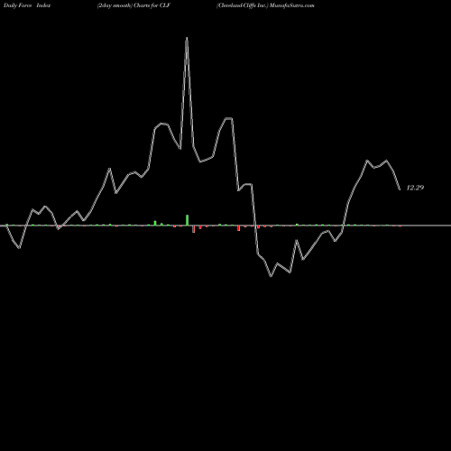 Force Index chart Cleveland-Cliffs Inc. CLF share NYSE Stock Exchange 