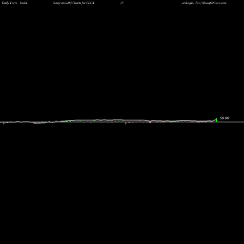 Force Index chart CoreLogic, Inc. CLGX share NYSE Stock Exchange 